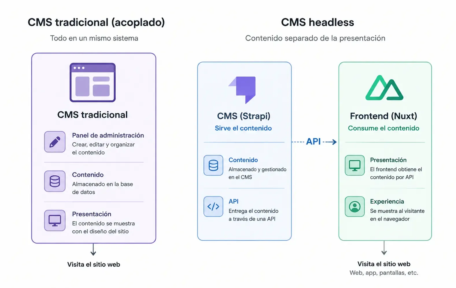 CMS acoplado y CMS headless
