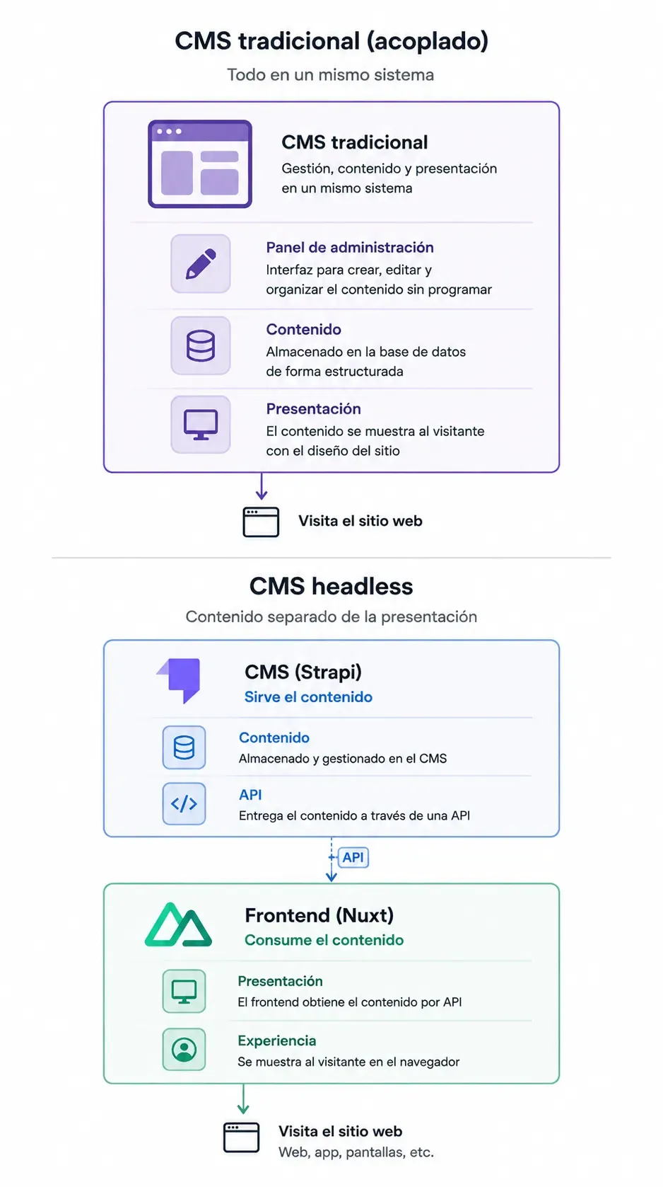 CMS acoplado y CMS headless