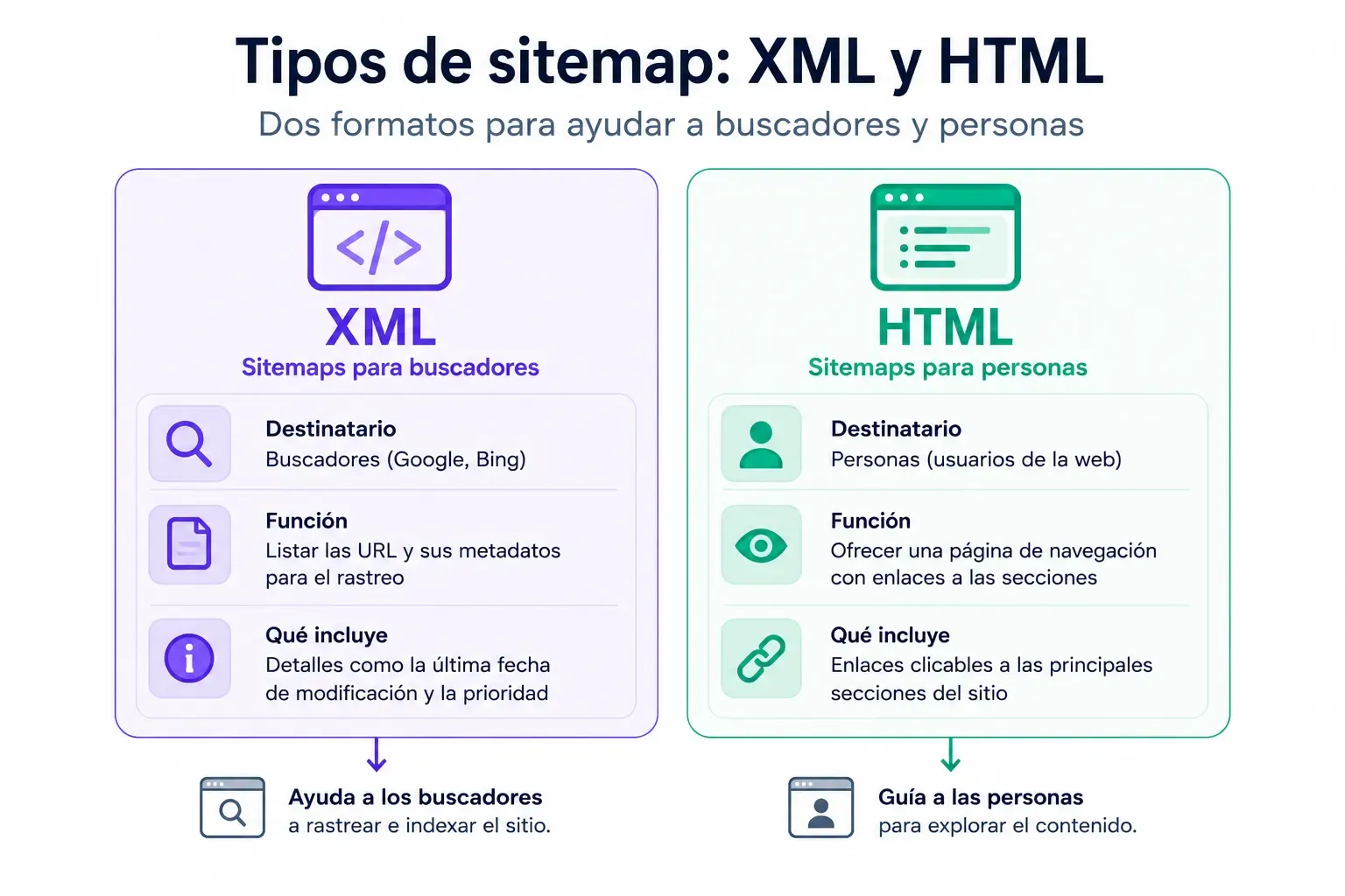 Qué es un sitemap, para qué sirve y qué tipos existen