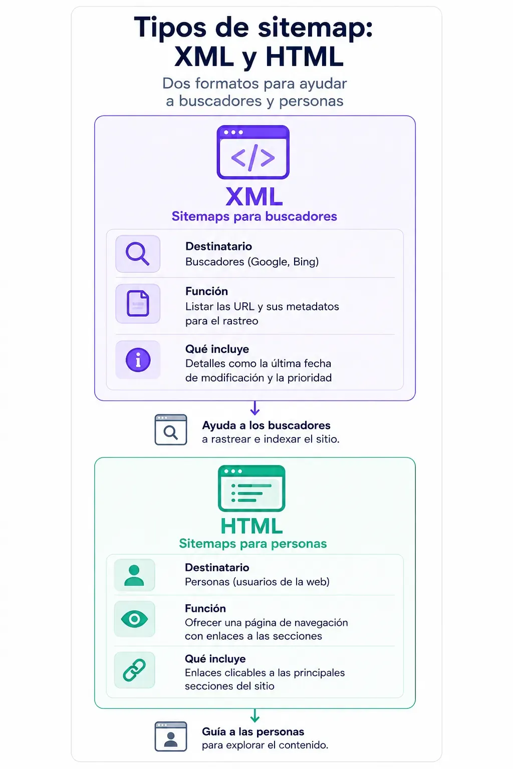Qué es un sitemap, para qué sirve y qué tipos existen